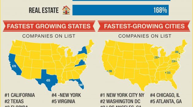 INC 5000 fastest-growing firms