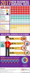 SBA business failure and survival rates statistics